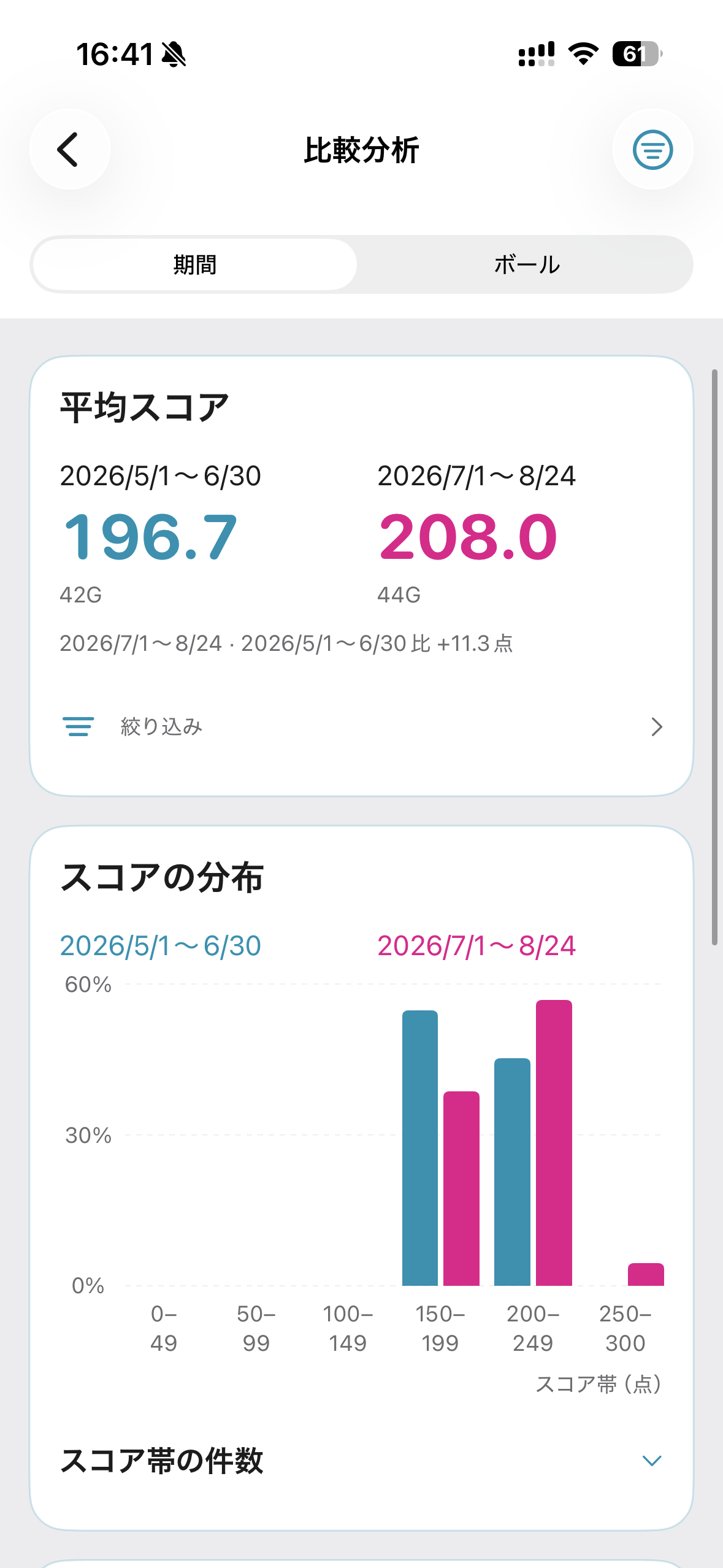 2つの期間の平均スコアと分布を比較